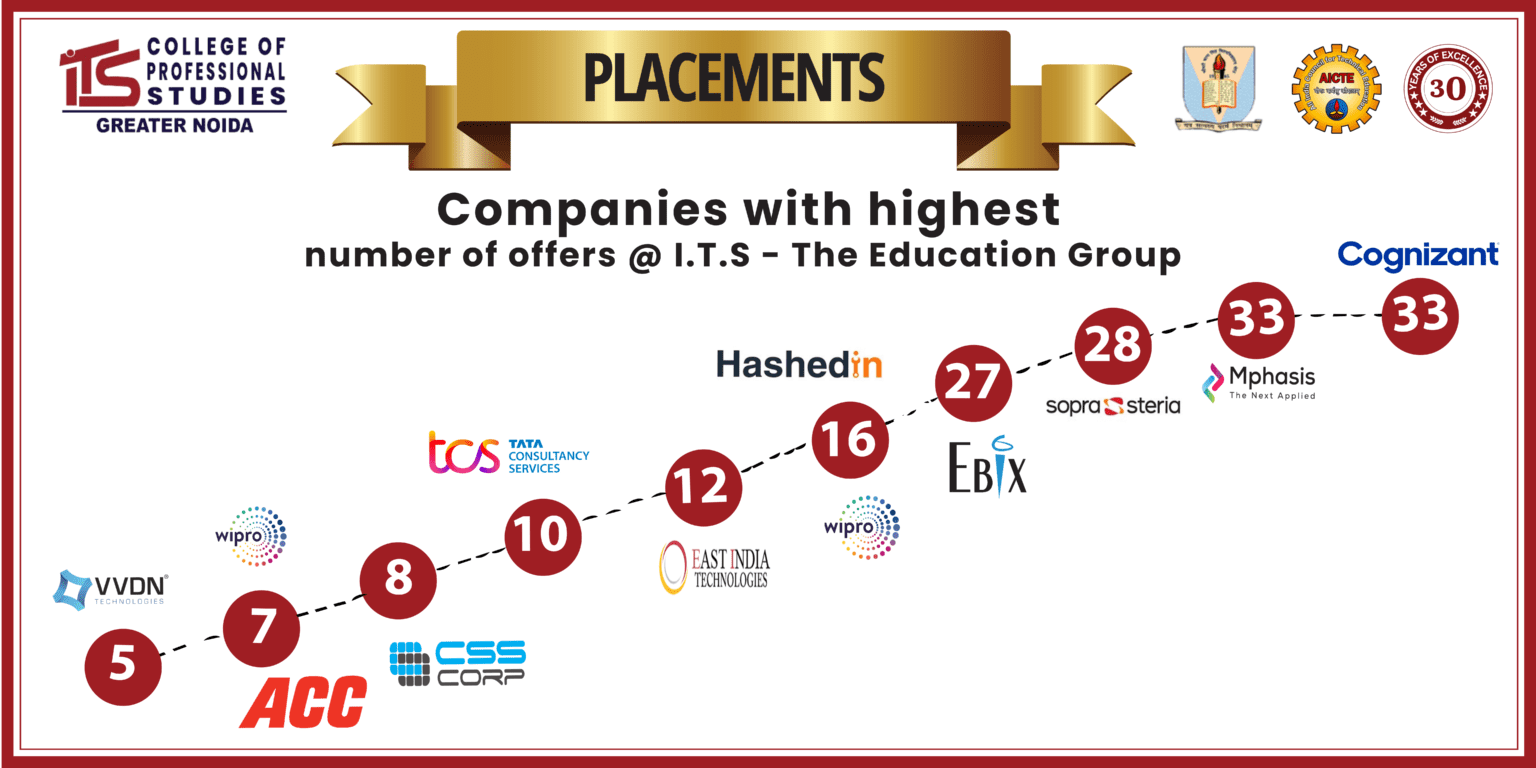 _Companies with highest (3)